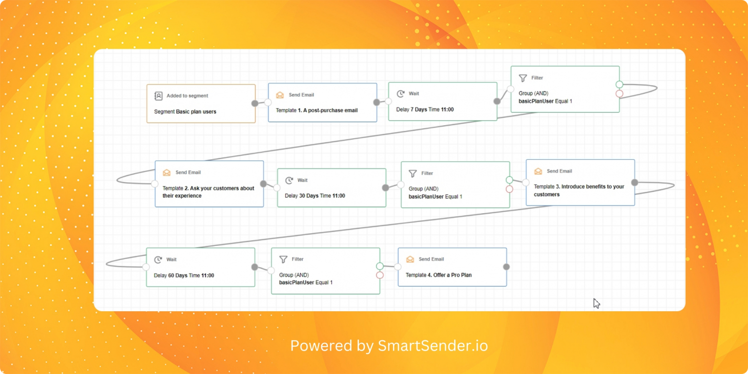 post-purchase-email-examples-workflow-Smartsender.io_-1536x768 post-purchase-email-examples-workflow-Smartsender.io_-1536x768