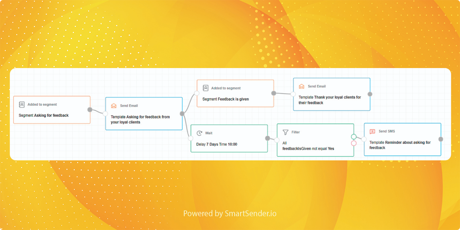 Feedback workflow Feedback workflow