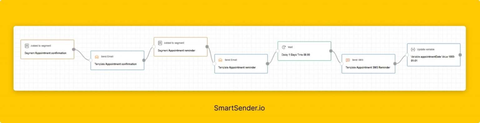 omnichannel_multichannel_appointment_reminder_workflow_sample_email_sms-1536x396 omnichannel_multichannel_appointment_reminder_workflow_sample_email_sms-1536x396