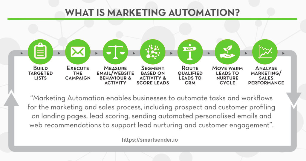 What-is-marketing-automation What-is-marketing-automation