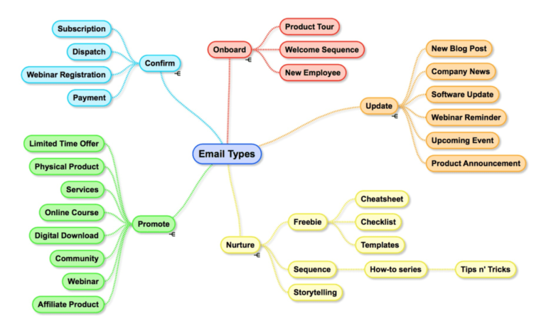 Types-Of-Email-Marketing-Campaigns-1024x620-768x465 Types-Of-Email-Marketing-Campaigns-1024x620-768x465