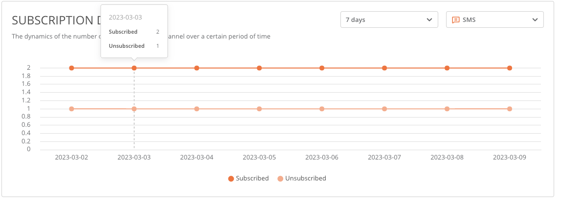 Subscription dynamics Subscription dynamics